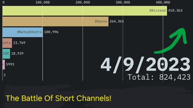 10 Channels Subscriber Count Battle!