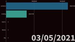 Comparing the top 5 most streamed songs on spotify in 2021