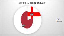 My top 10 songs of 2003 mashup or medley
