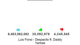 Despacito Hits 35,093,000 Likes!