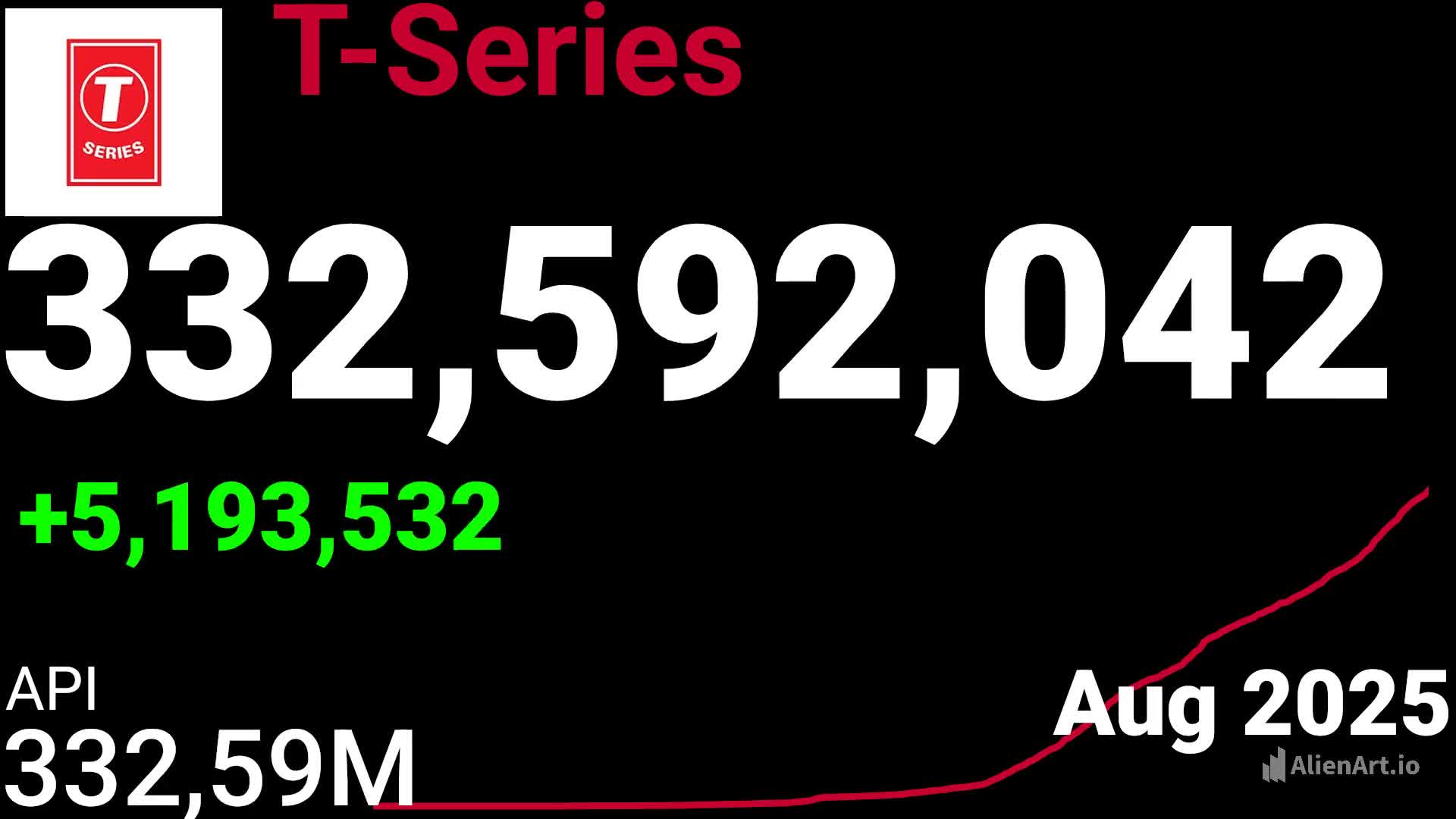 Alternate Sub Count Of T-Series