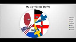 My top 10 songs of 2000 mashup or medley