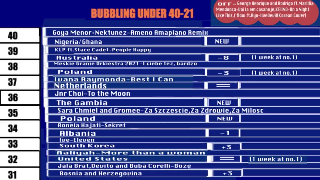 the international chart 4th-10th april 2022