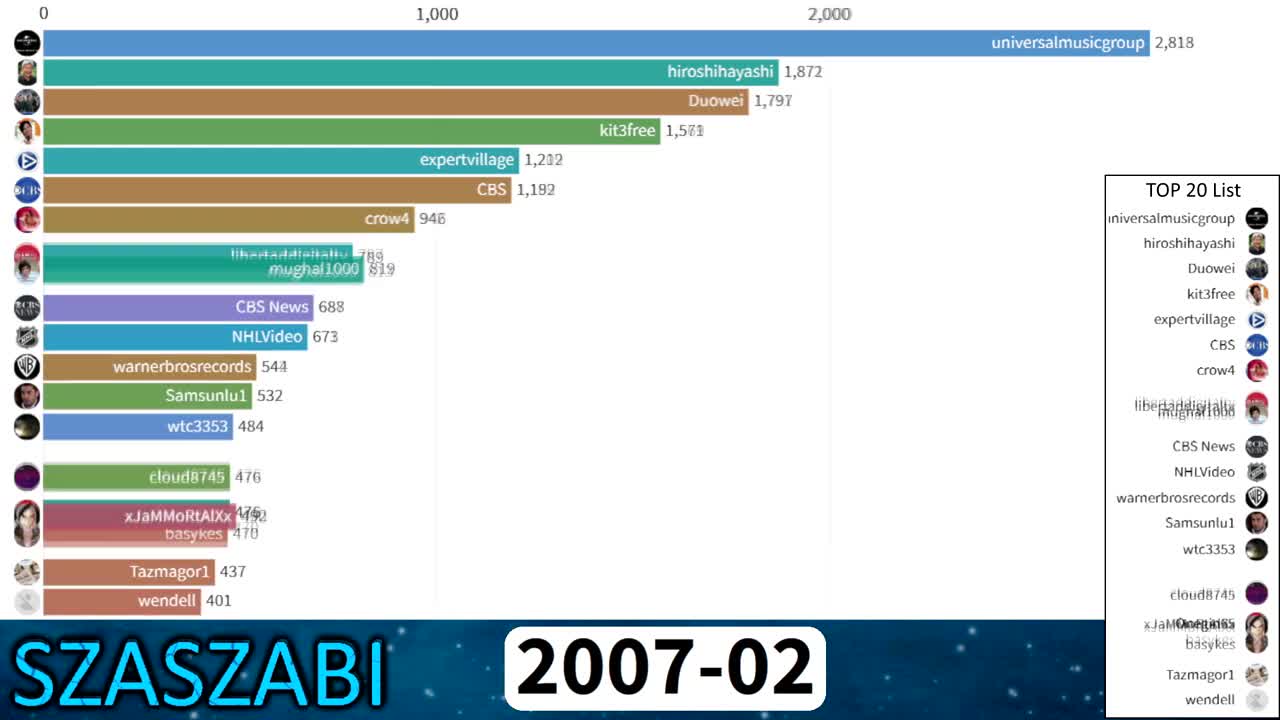 Most Uploaded Youtube Channels on YouTube of All Time 2005-2021 Most Uploaded Youtube Channels on YouTube of All Time 2005-2021