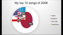 my top 10 songs of 2006 mashup or medley