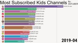 Most Subscribed Kids Channels Of All Time 20052021 YouTube