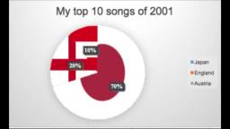 My top 10 songs of 2001 mashup or medley