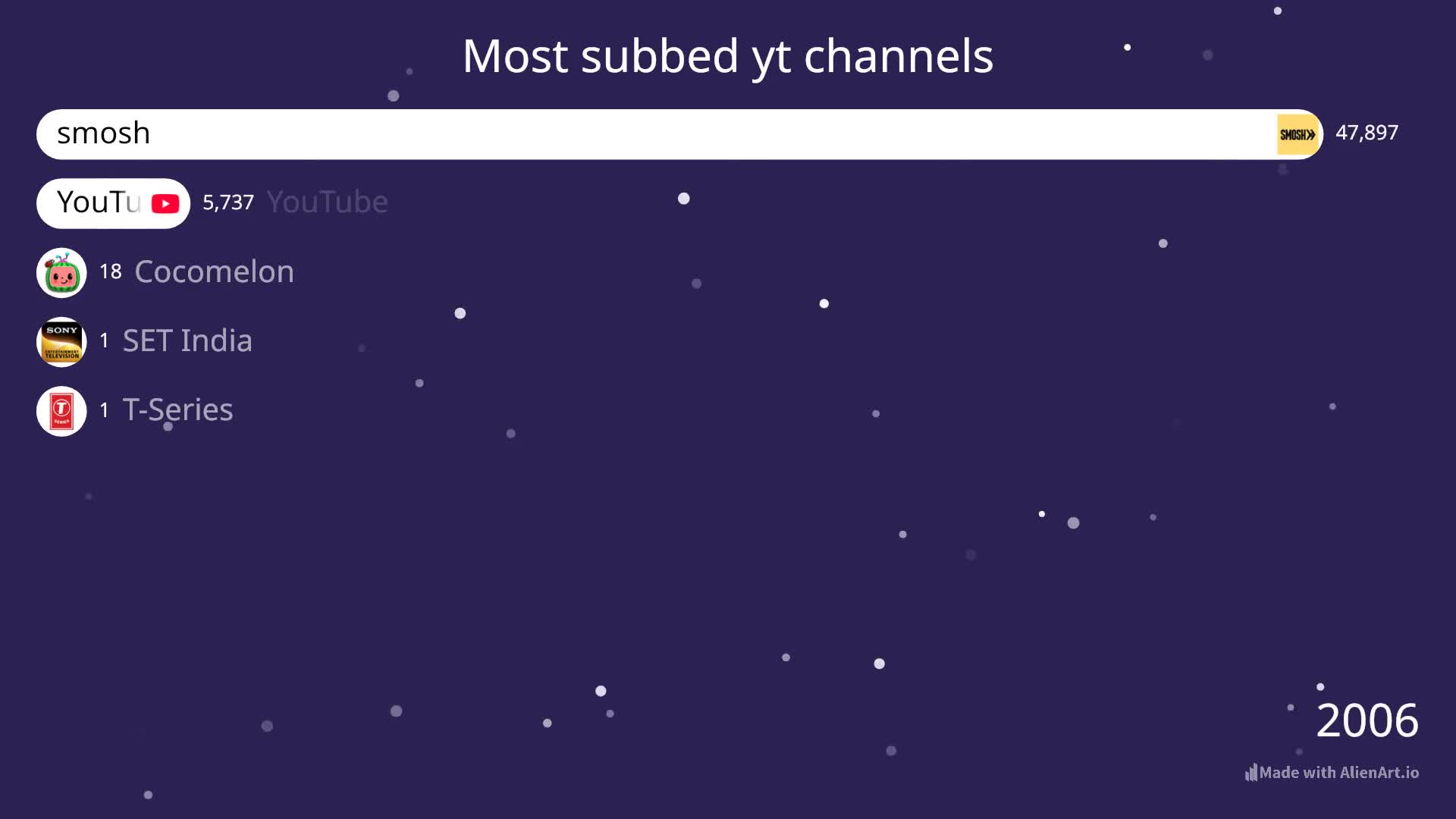 Most subbed yt channels