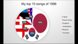 My top 10 songs of 1996 mashup or medley