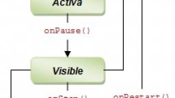 Ciclo de vida de una aplicación Android