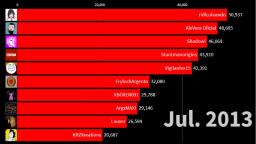 Top 10 Loquenderos con más suscriptores (2007 - 2020)