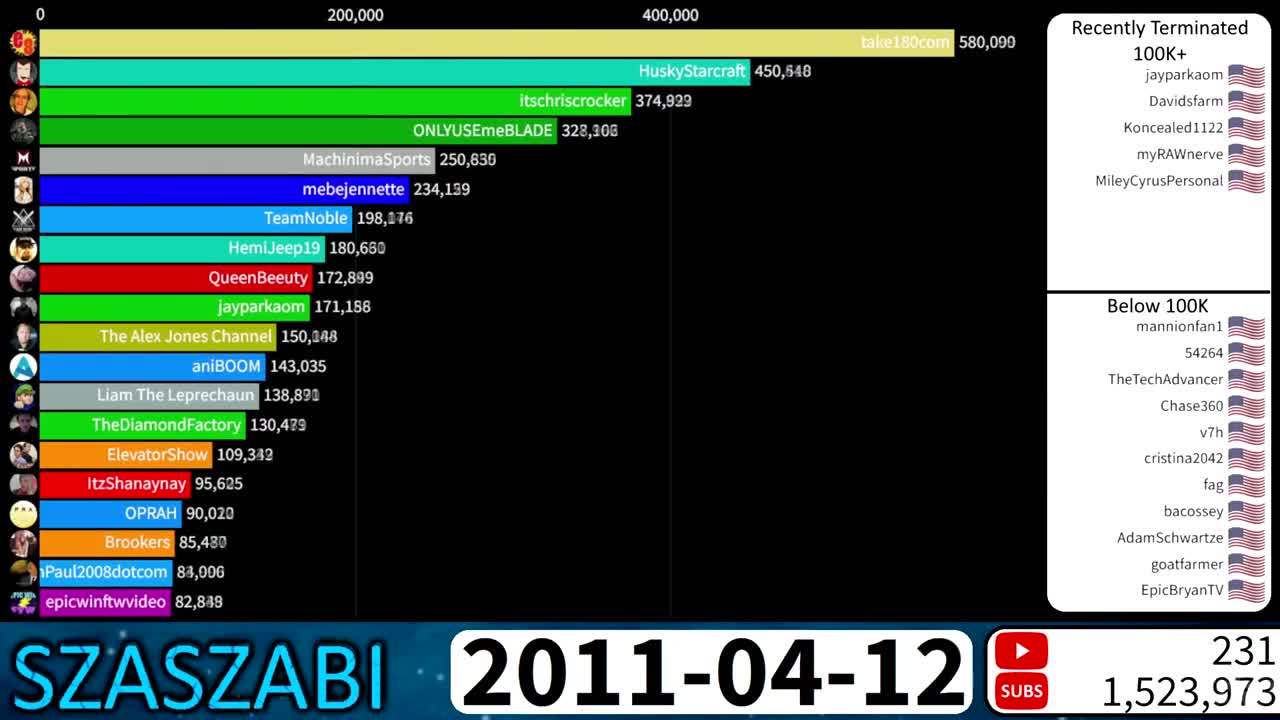 TOP 20 Most Subscribed Deleted YouTube Channels From the USA 2005-2023 TOP 20 Most Subscribed Deleted YouTube Channels From the USA 2005-2023
