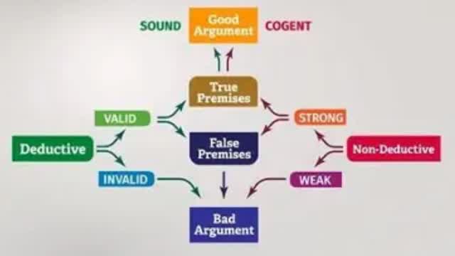 How to Tell When an Argument is Actually Good